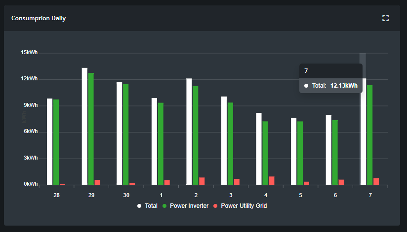 Statistiky spotřeby